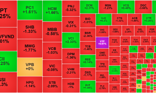 Thanh khoản thấp đột biến, thị trường điều chỉnh
