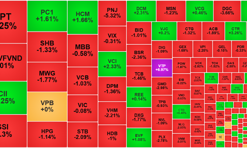 Thanh khoản thấp đột biến, thị trường điều chỉnh