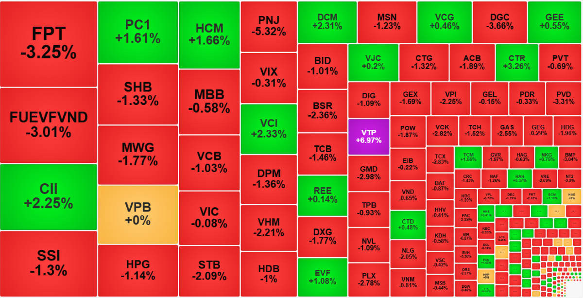 Chỉ số ít cổ phiếu tăng giá sáng nay có được dòng tiền mạnh nâng đỡ, tạo thanh khoản đáng tin cậy.