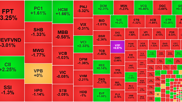 Thanh khoản thấp đột biến, thị trường điều chỉnh