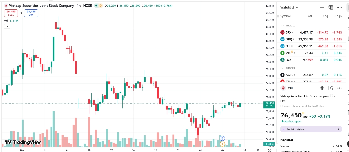 Sơ đồ giá cổ phiếu VCI trên TradingView.