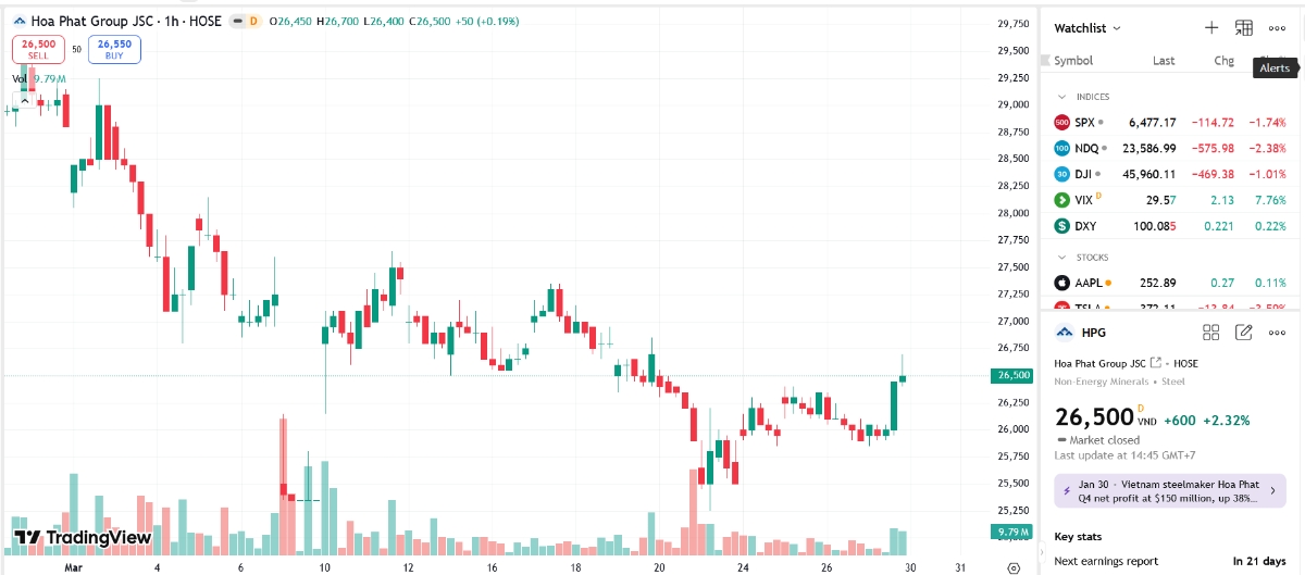 Sơ đồ giá cổ phiếu HPG trên TradingView.