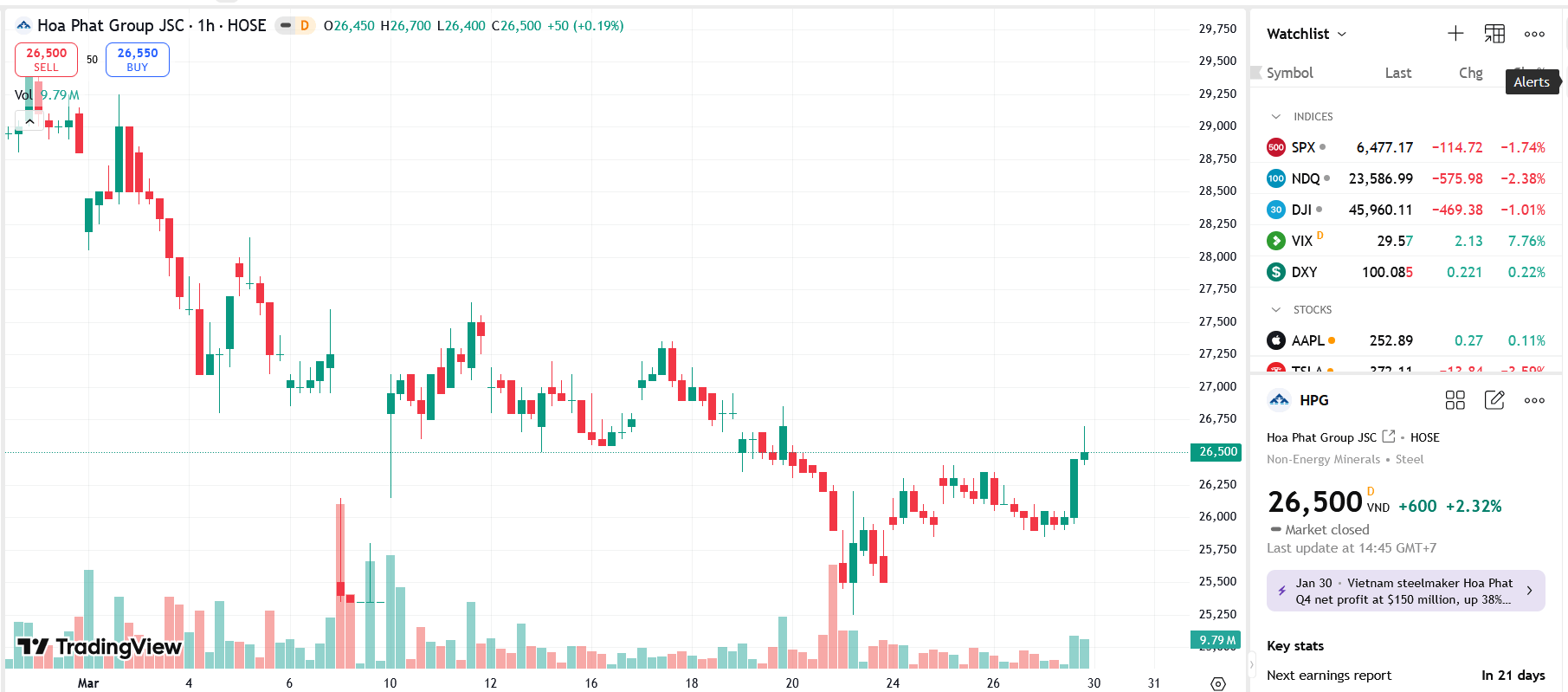 Sơ đồ giá cổ phiếu HPG trên TradingView.
