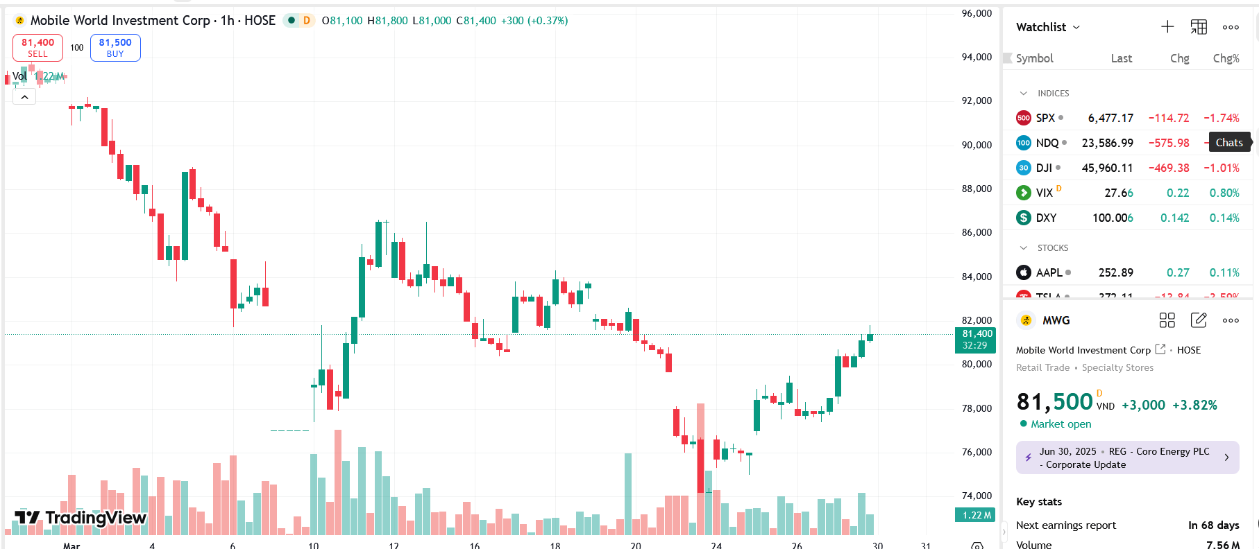 MWG trả cổ tức bằng tiền tỷ lệ 20%