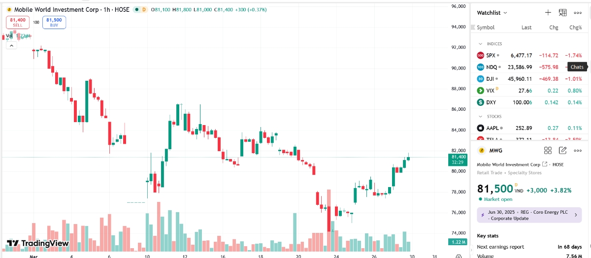 Sơ đồ giá cổ phiếu MWG trên TradingView.