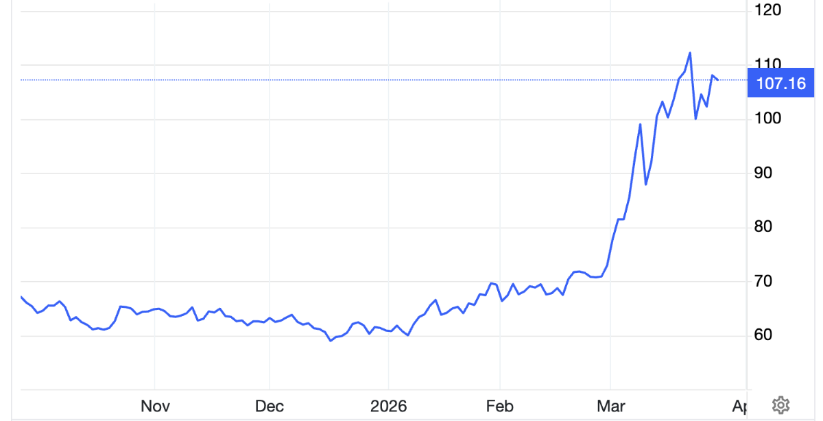 Diễn biến giá dầu thô Brent giao sau tại thị trường London trong 6 tháng qua - Đơn vị: USD/thùng.