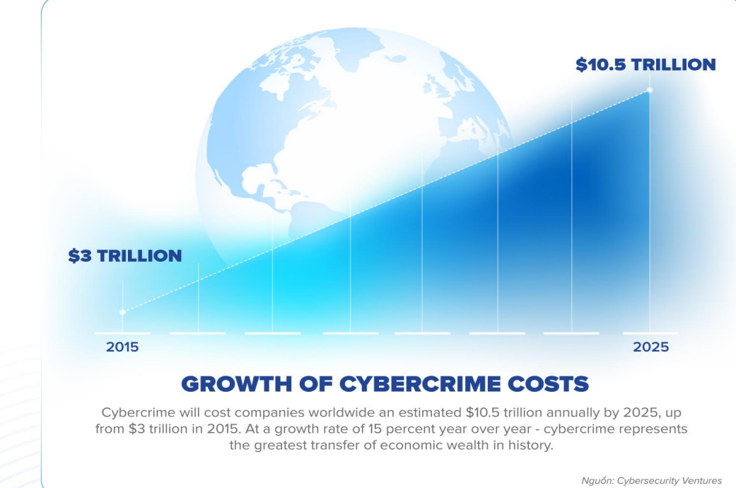 Thiệt hại do tội phạm mạng trên toàn thế giới ước tính khoảng 10,5 nghìn tỷ USD năm 2025, tăng từ mức 3 nghìn tỷ USD vào năm 2015, tốc độ tăng trưởng 15% mỗi năm. Tội phạm mạng đại diện cho cuộc chuyển giao tài sản kinh tế lớn nhất trong lịch sử. Nguồn: Cybersecurity Ventures