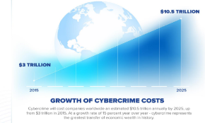 Thiệt hại do tội phạm mạng trên toàn thế giới ước tính khoảng 10,5 nghìn tỷ USD năm 2025, tăng từ mức 3 nghìn tỷ USD vào năm 2015, tốc độ tăng trưởng 15% mỗi năm. Tội phạm mạng đại diện cho cuộc chuyển giao tài sản kinh tế lớn nhất trong lịch sử. Nguồn: Cybersecurity Ventures