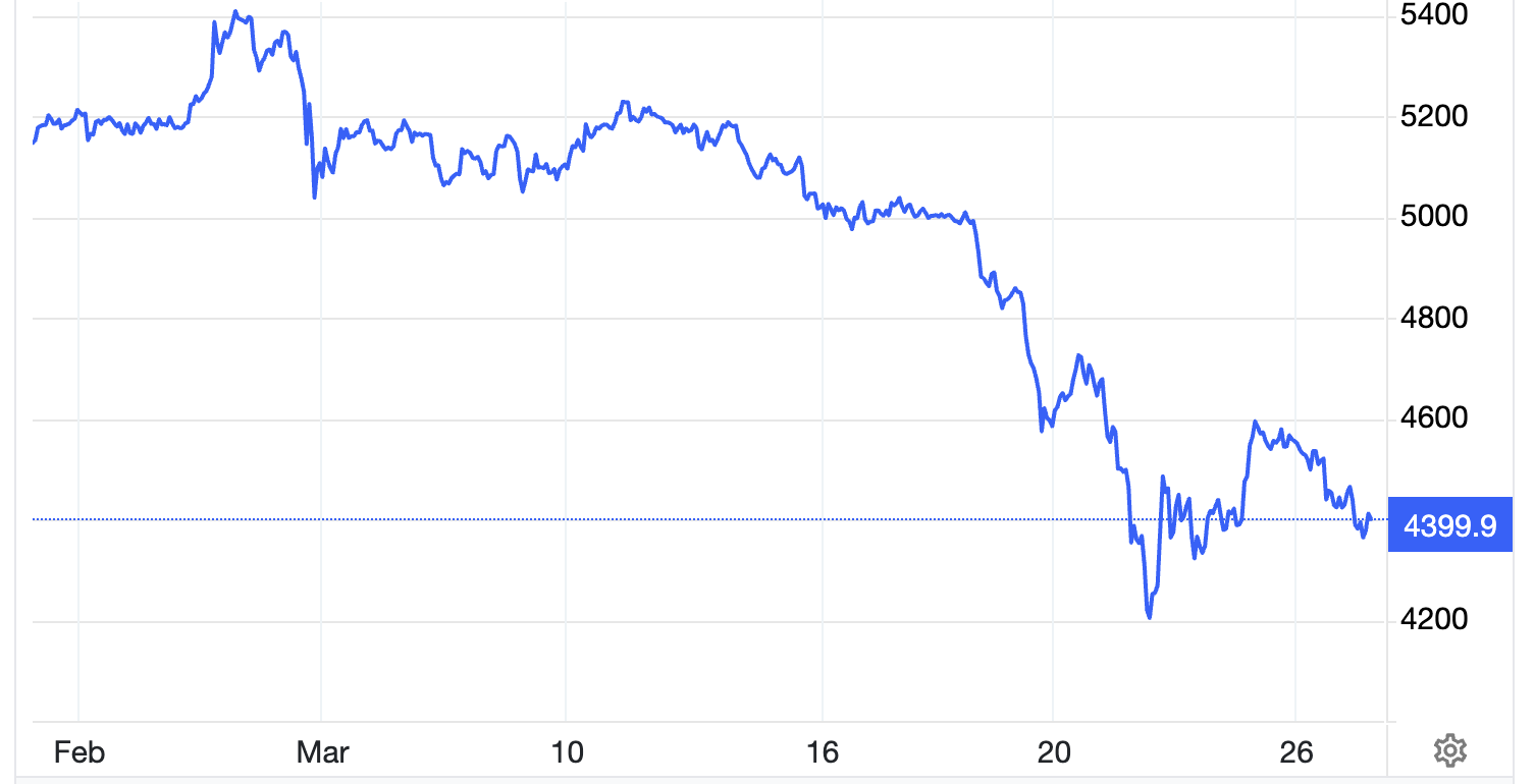 Diễn biến giá vàng thế giới trong 1 tháng qua. Đơn vị: USD/oz - Nguồn: Trading Economics.