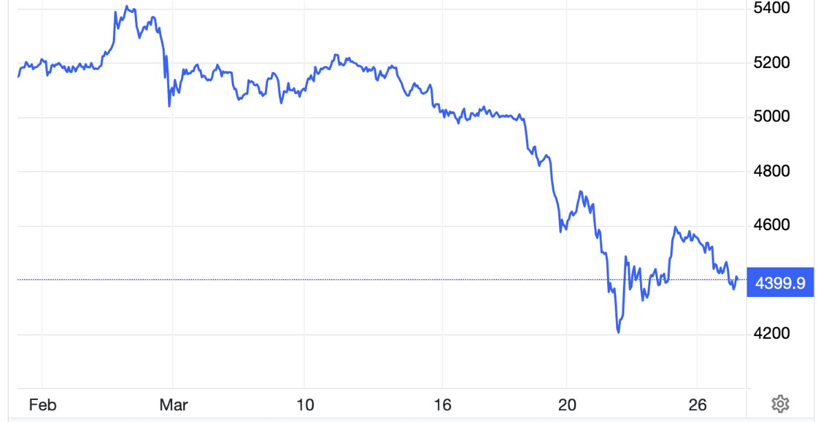 Diễn biến giá vàng thế giới trong 1 tháng qua. Đơn vị: USD/oz - Nguồn: Trading Economics.