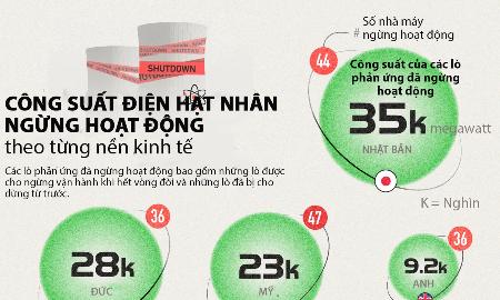Những nền kinh tế đóng cửa nhiều nhà máy điện hạt nhân nhất