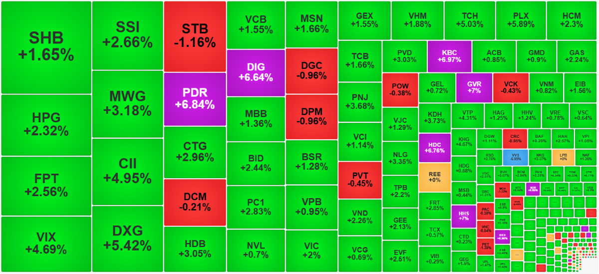 Từ góc độ thanh khoản, các mã giao dịch lớn nhất đại đa số tăng giá mạnh.