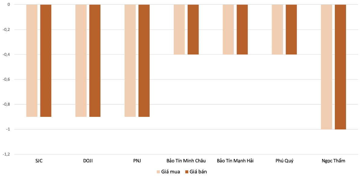 Mức giảm giá mua, bán vàng nhẫn tại các thương hiệu trong phiên 27/3 so với 26/3. Nguồn: VnEconomy tổng hợp và tính toán