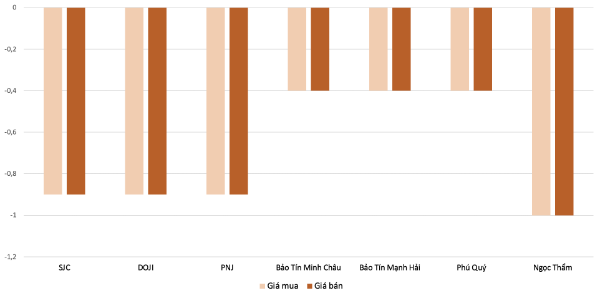 Mức&nbsp;giảm giá mua, bán vàng nhẫn tại các thương hiệu&nbsp;trong phiên&nbsp;27/3 so với&nbsp;26/3.&nbsp;Nguồn: VnEconomy tổng hợp và tính toán
