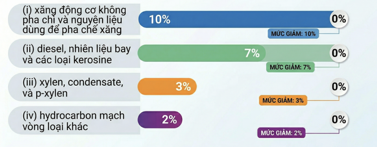 Mức thuế suất thuế nhập khẩu ưu đãi đối với một số mặt hàng xăng, dầu và nguyên liệu sản xuất xăng, dầu. Nguồn:&nbsp;Nghị định số 72/2026/NĐ-CP