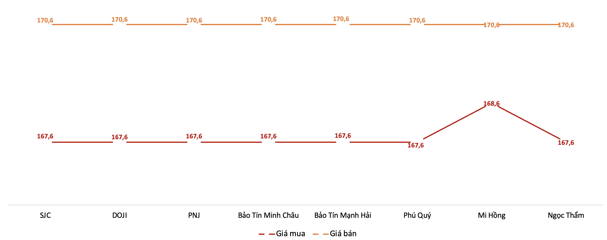 Diễn biến giá vàng miếng SJC tại các doanh nghiệp trong phiên sáng 27/3. Nguồn: VnEconomy tổng hợp từ bảng giá các doanh nghiệp