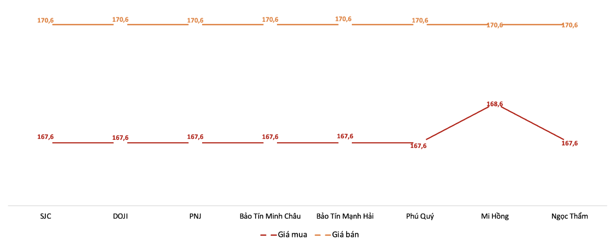 Diễn biến giá vàng miếng SJC tại các doanh nghiệp trong phiên sáng 27/3. Nguồn: VnEconomy tổng hợp từ bảng giá các doanh nghiệp