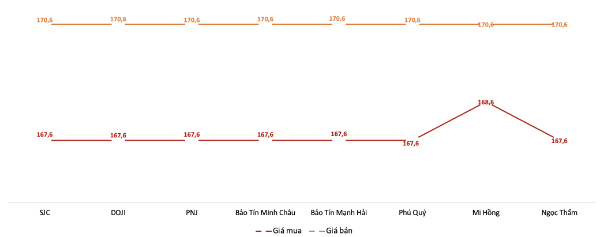 Diễn biến giá vàng miếng SJC tại các doanh nghiệp trong phiên sáng 27/3.&nbsp;Nguồn: VnEconomy tổng hợp từ bảng giá các doanh nghiệp