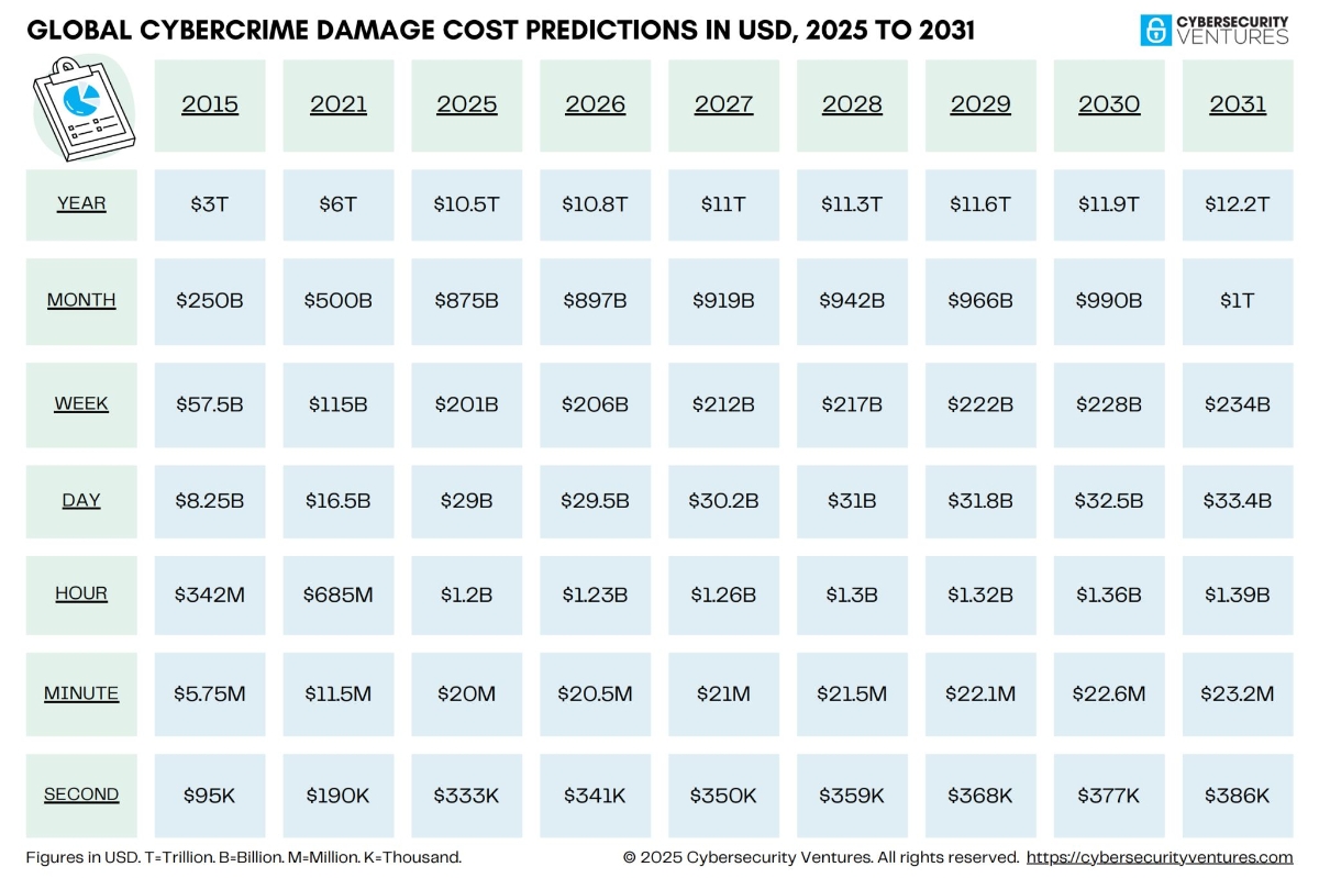 Ước tính thiệt hại từ do tội phạm mạng gây ra trên toàn cầu của&nbsp;Cybersecurity Ventures.&nbsp;