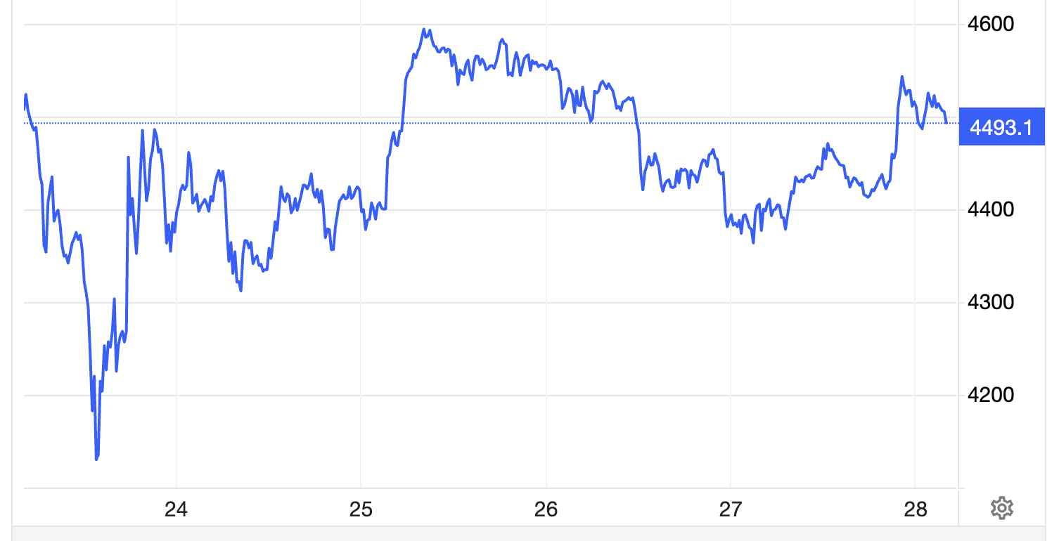 Diễn biến giá vàng thế giới tuần này. Đơn vị: USD/oz - Nguồn: Trading Economics.