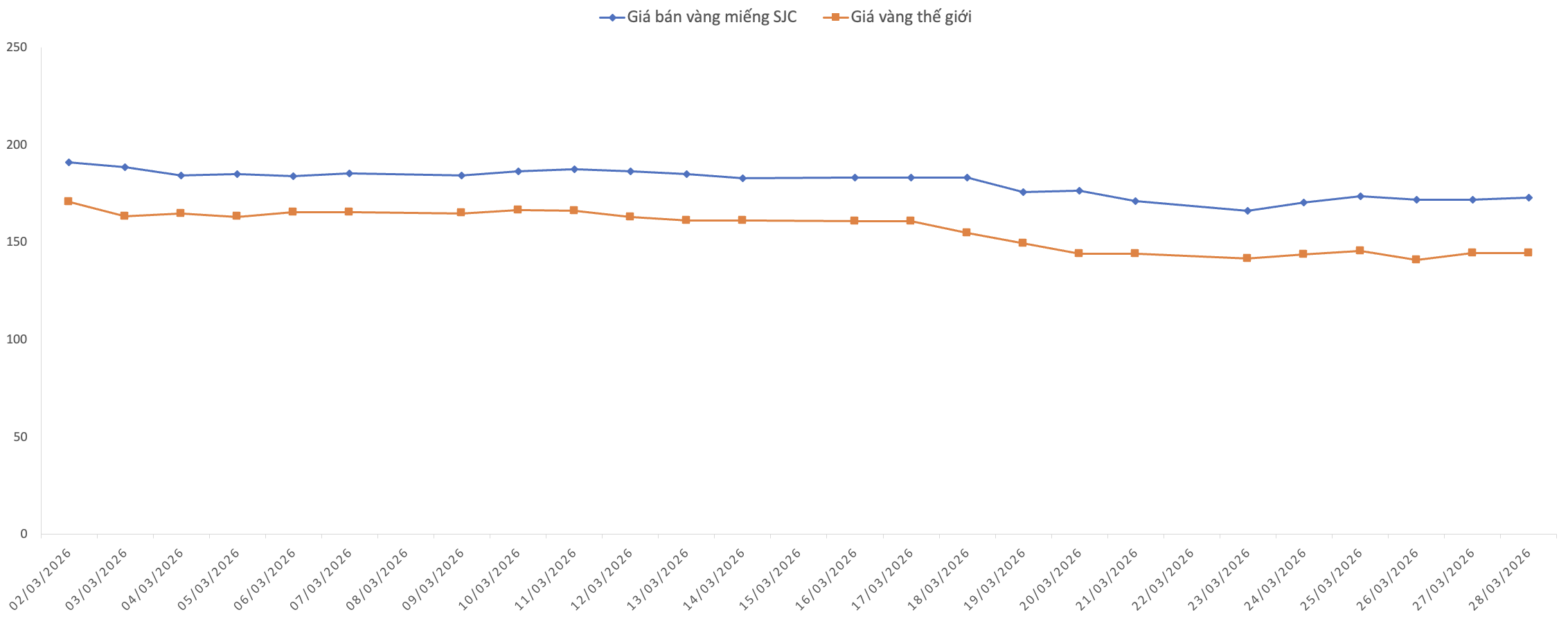 Diễn biến giảm giá bán vàng miếng SJC so với giá vàng thế giới trong tháng 3/2026. Nguồn: VnEconomy tổng hợp và tính toán