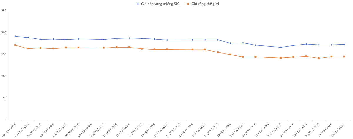 Diễn biến giảm giá bán vàng miếng SJC so với giá vàng thế giới trong tháng 3/2026.&nbsp;Nguồn: VnEconomy tổng hợp và tính toán