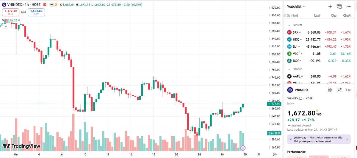 VCSC dự báo nếu VN-Index tiếp tục tăng điểm, áp lực này sẽ lan rộng hơn, khiến nhịp tăng đi kèm độ biến động cao và không loại trừ khả năng đảo chiều trong ngày.