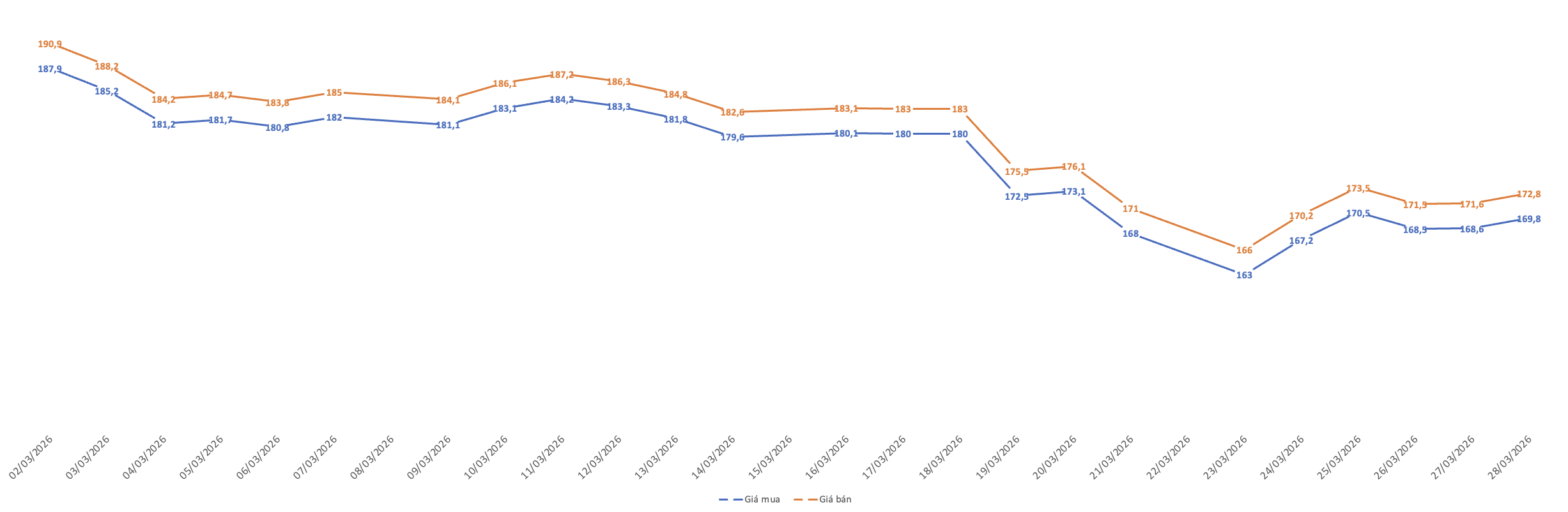 Diễn biến giá mua,bán vàng miếng SJC trong tháng 3/2026. Nguồn: VnEconomy tổng hợp từ bảng giá các doanh nghiệp.