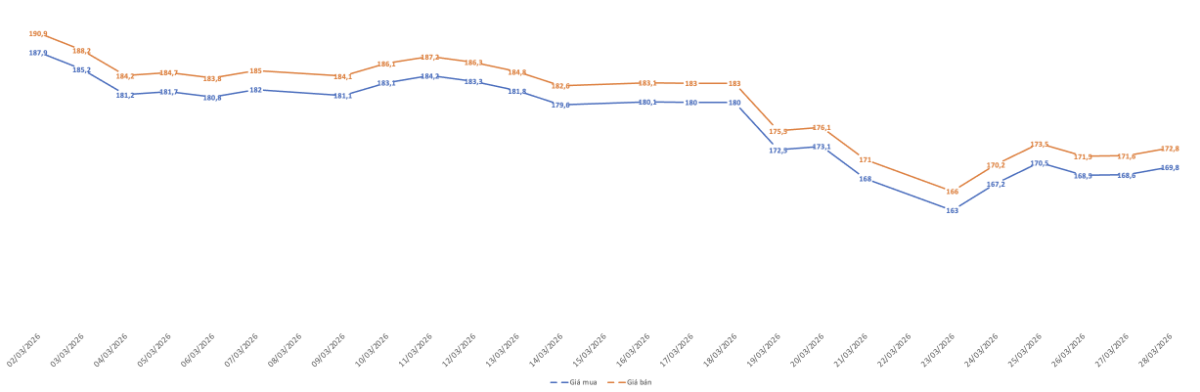 Diễn biến giá mua,bán vàng miếng SJC trong tháng 3/2026.&nbsp;Nguồn: VnEconomy tổng hợp từ bảng giá các doanh nghiệp.
