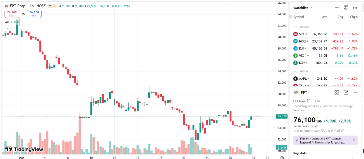 Sơ đồ giá cổ phiếu FPT trên TradingView.