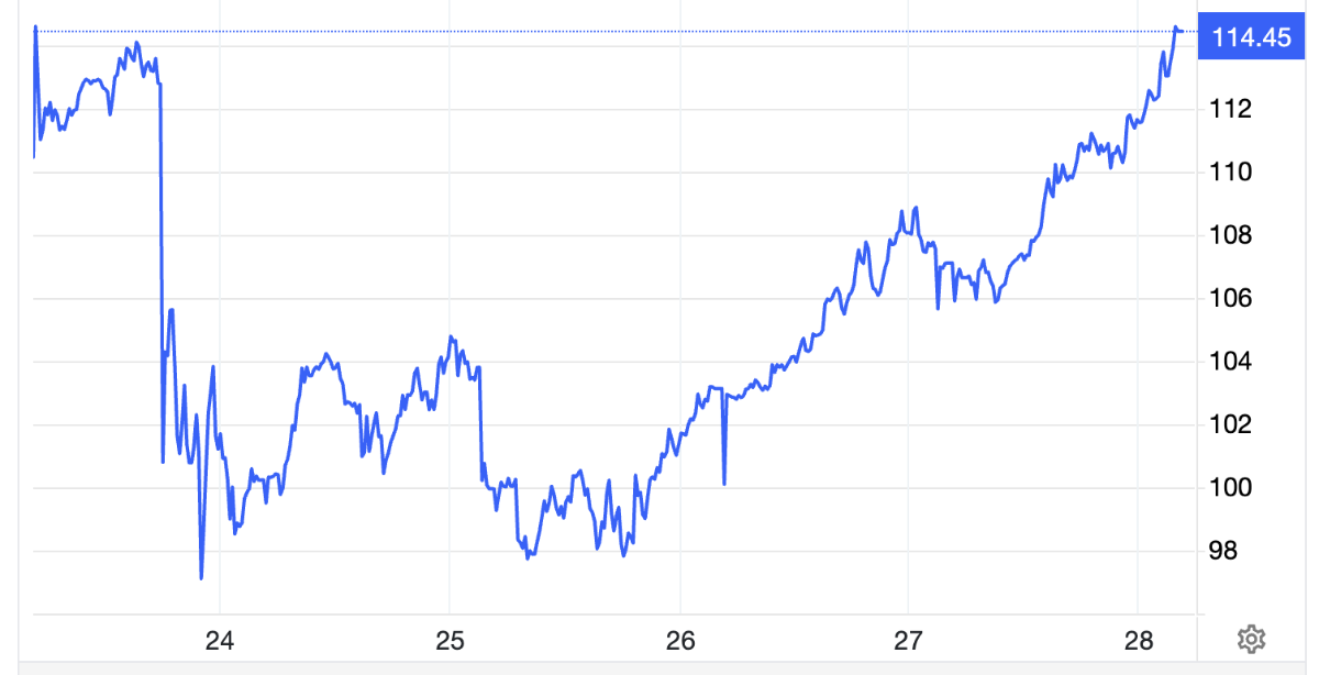 Diễn biến giá dầu Brent giao sau tại London trong tuần này. Đơn vị: USD/thùng - Nguồn: Trading Economics.