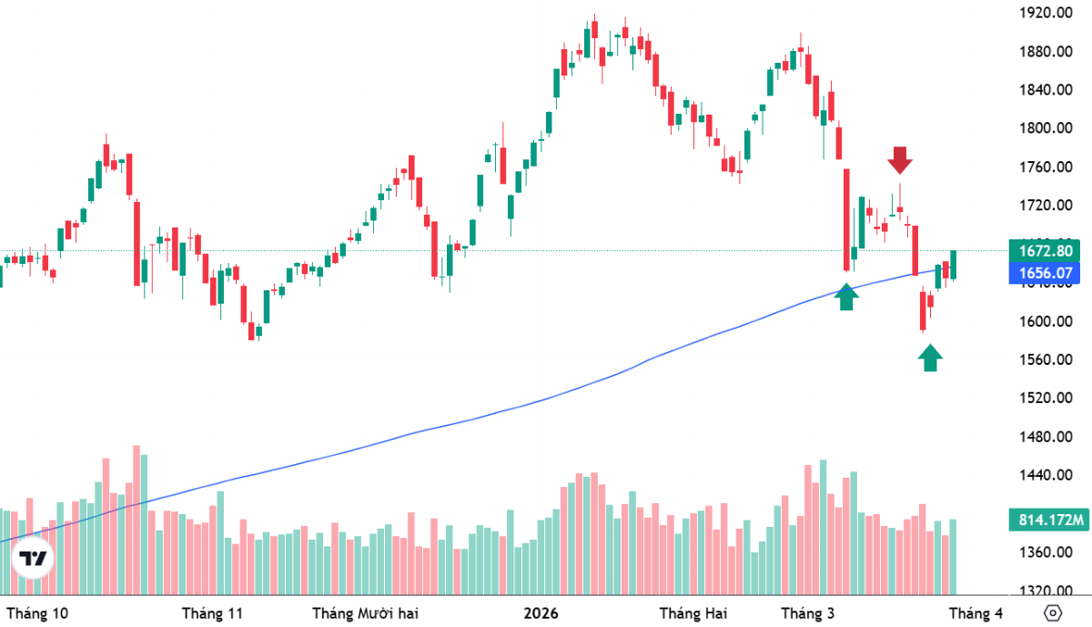 VN-Index vẫn có rủi ro lặp lại "bull-trap" khi dòng tiền vào thị trường rất hạn chế.