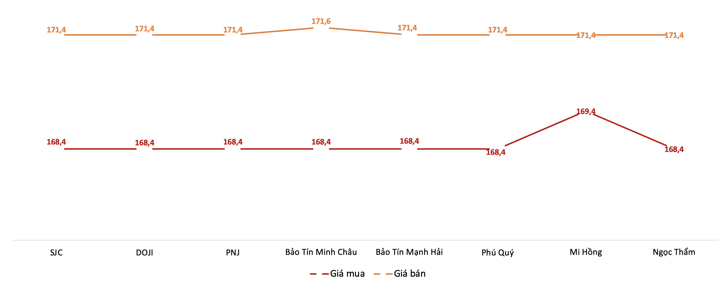 Diễn biến giá giao dịch vàng miếng SJC tại các doanh nghiệp trong phiên sáng 30/3. Nguồn: VnEconomy tổng hợp từ bảng giá các doanh nghiệp