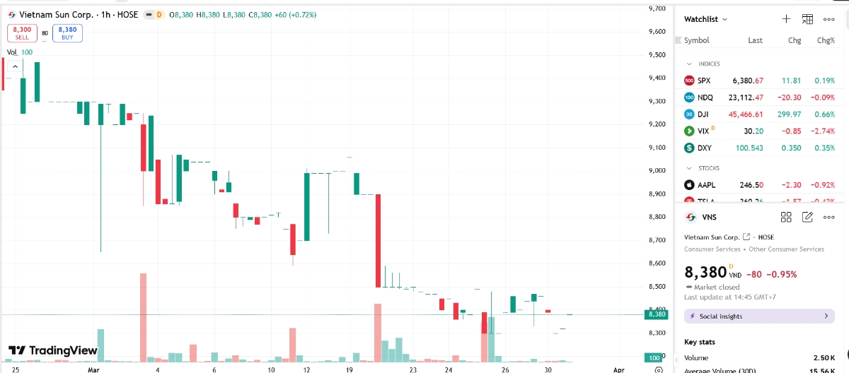 Sơ đồ giá cổ phiếu VNS trên TradingView.