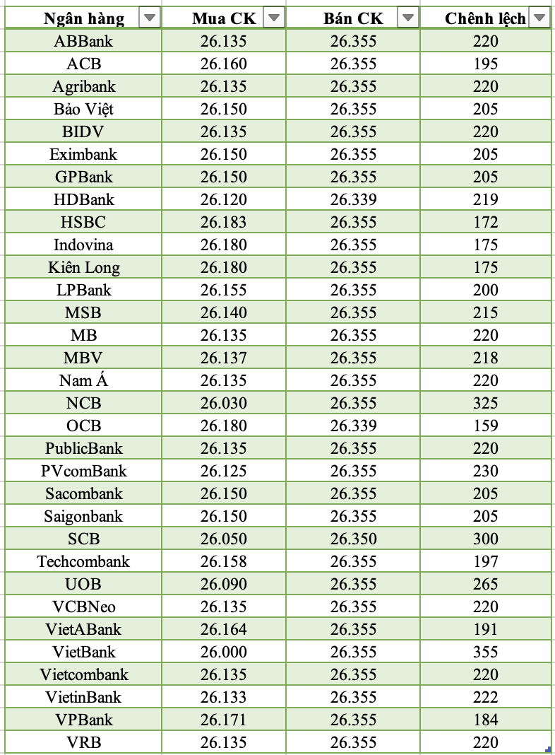 Tỷ giá USD tại các ngân hàng sáng 30/3/2026.