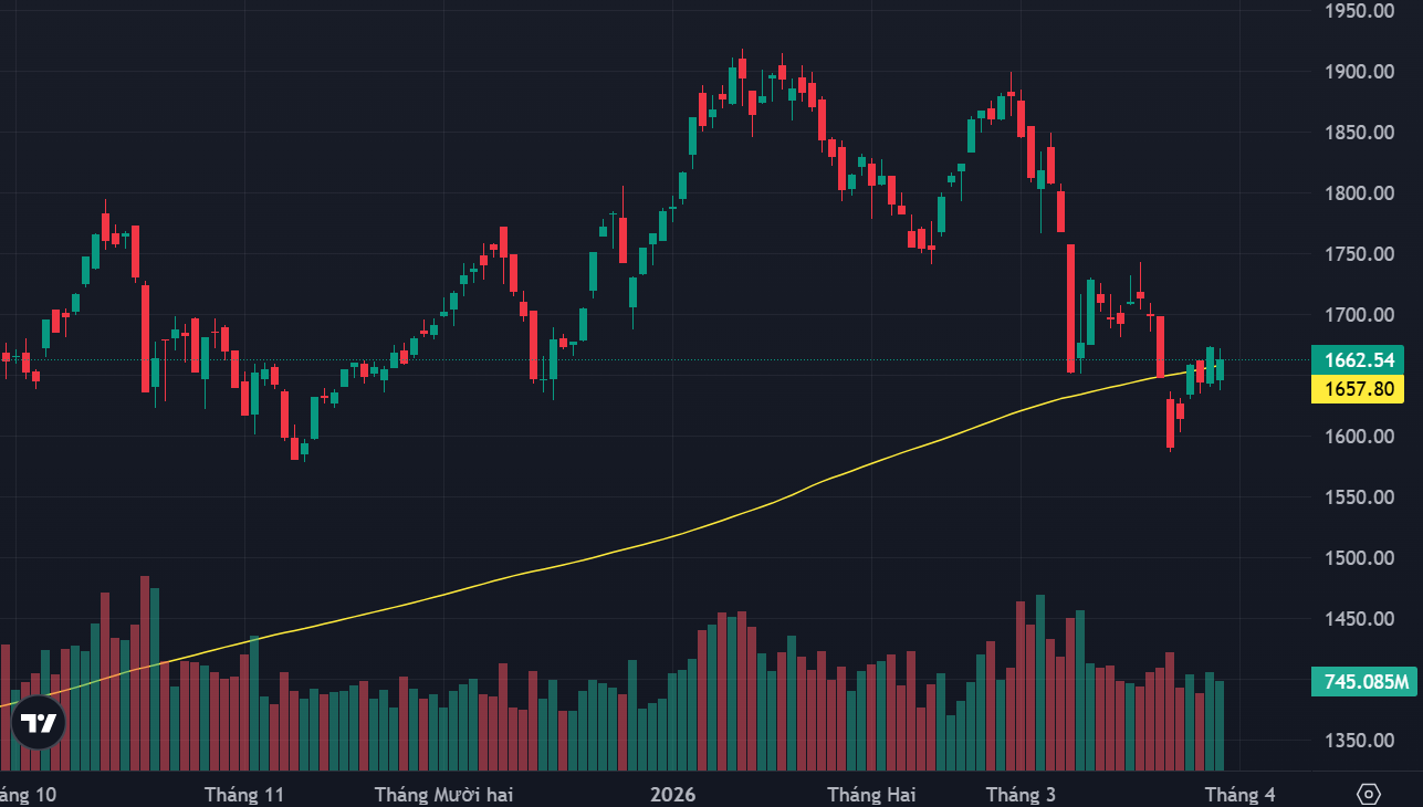 VN-Index vẫn đang dao động quanh đường trung bình 200 ngày (MA200).