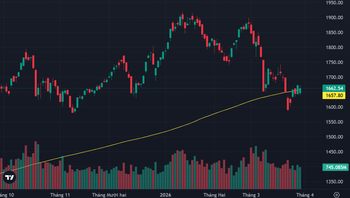 VN-Index vẫn đang dao động quanh đường trung bình 200 ngày (MA200).