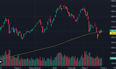 VN-Index vẫn đang dao động quanh đường trung bình 200 ngày (MA200).