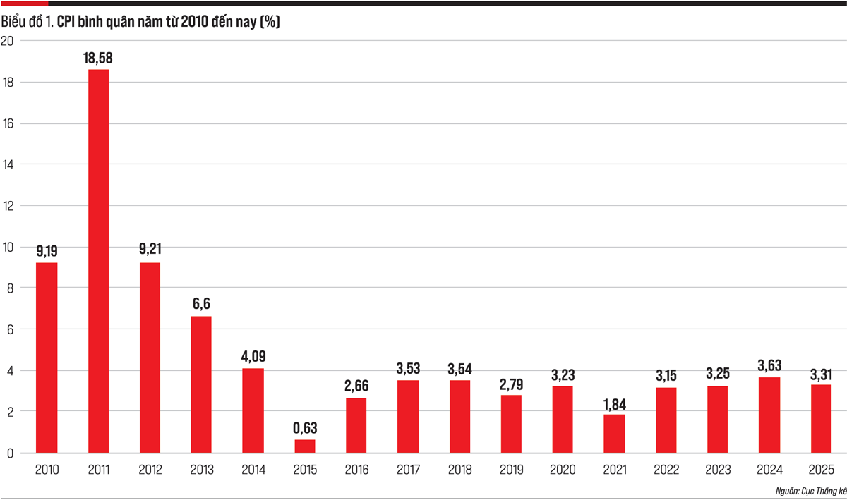 Lạm phát năm 2025: Tín hiệu tích cực và những cảnh báo - Ảnh 1