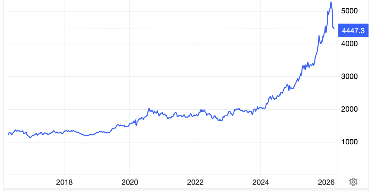 Diễn biến giá vàng thế giới 10 năm qua. Đơn vị: USD/oz - Nguồn: Trading Economics.