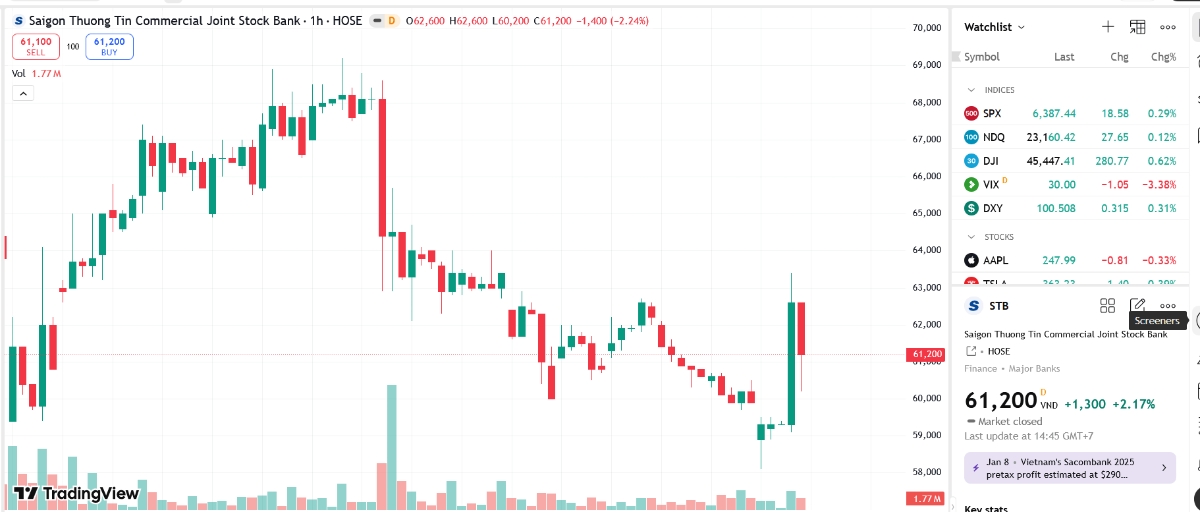 Sơ đồ giá cổ phiếu STB trên TradingView.