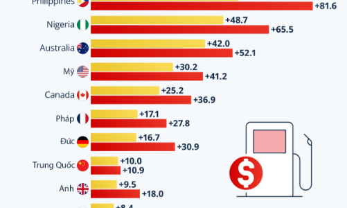 Mức tăng giá nhiên liệu tại các quốc gia do  xung đột Iran