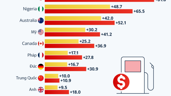 Mức tăng giá nhiên liệu tại các quốc gia do  xung đột Iran