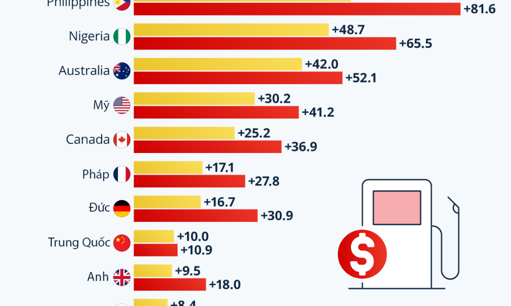 Mức tăng giá nhiên liệu tại các quốc gia do xung đột Iran