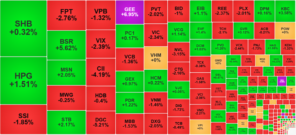 Nhiều cổ phiếu thanh khoản cao đã đảo chiều khá mạnh.