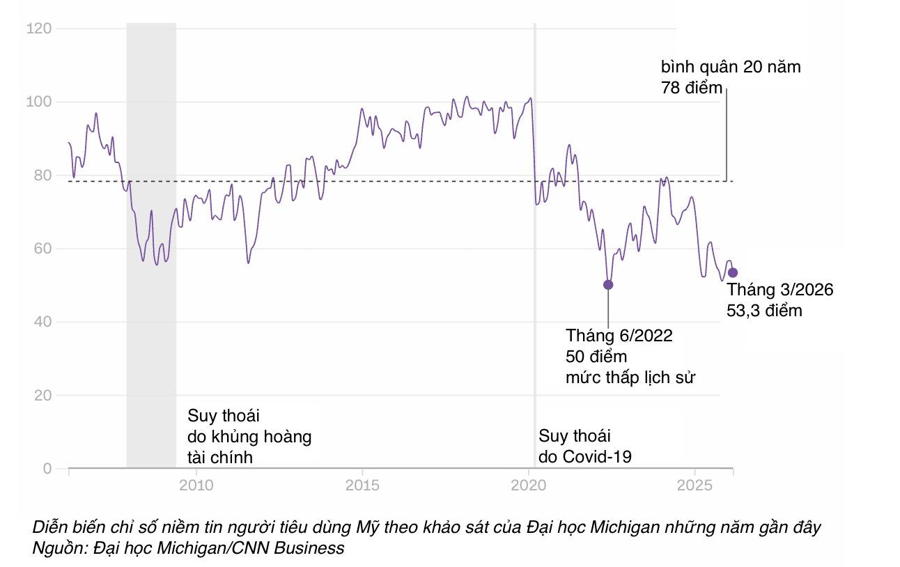 Người giàu Mỹ bắt đầu bi quan về kinh tế - Ảnh 1