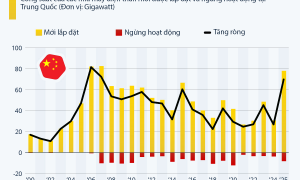 Trung Quốc: Công suất điện than lắp đặt mới lên mức cao nhất kể từ năm 2007
