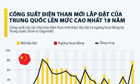 Trung Quốc: Công suất điện than lắp đặt mới lên mức cao nhất kể từ năm 2007