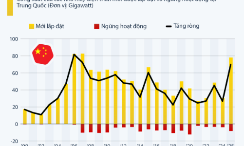 Trung quốc: Công suất điện than lắp đặt mới lên mức cao nhất kể từ năm 2007