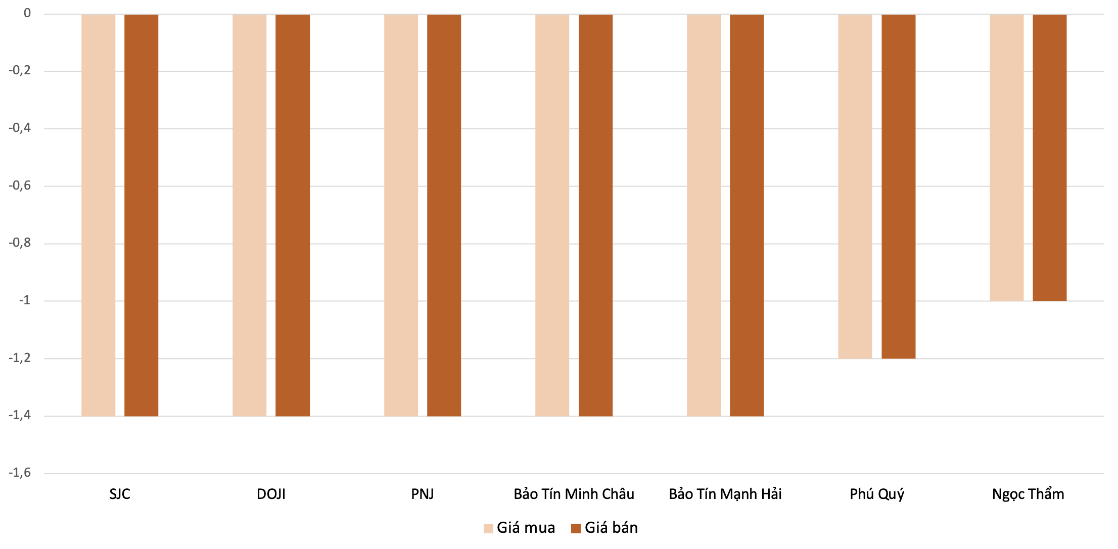 Mức giảm giá mua, bán vàng nhẫn tại các thương hiệu trong phiên 30/3 so với 28/3. Nguồn: VnEconomy tổng hợp và tính toán